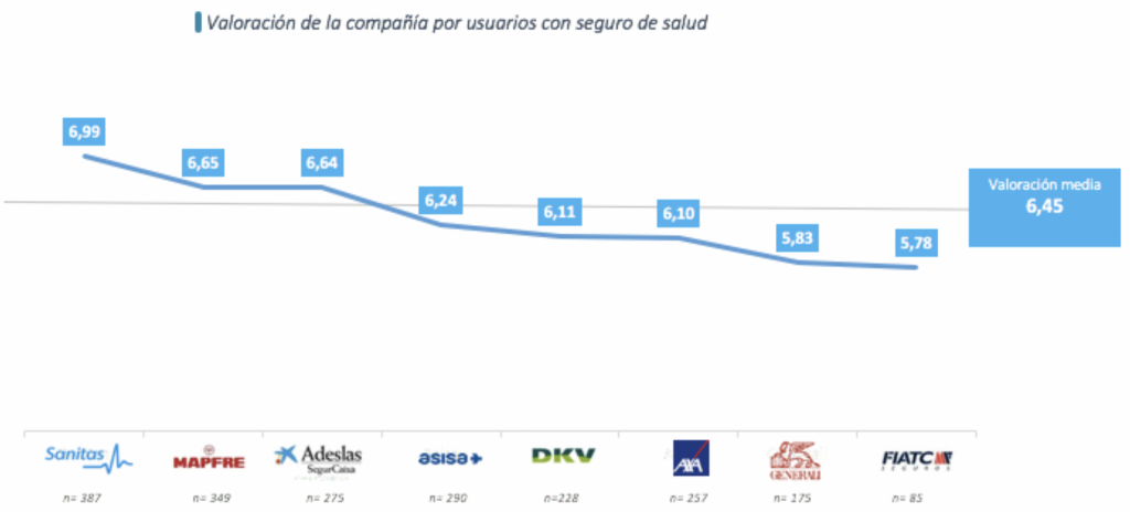Valoraciones seguros salud