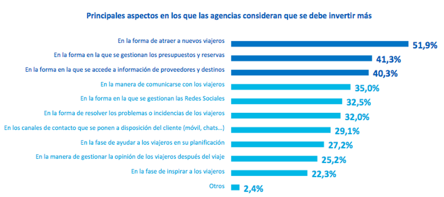 Innovación en agencias