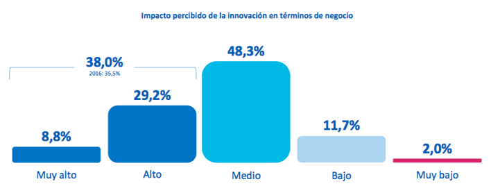innovacion agencias
