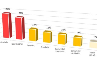 Asi ha impactado la ausencia de turistas extranjeros en España
