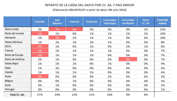 Asi ha impactado la ausencia de turistas extranjeros en españa