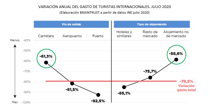 Asi ha impactado la ausencia de turistas extranjeros en españa