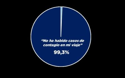 Menos del 1% de viajeros se ha contagiado de COVID durante sus vacaciones