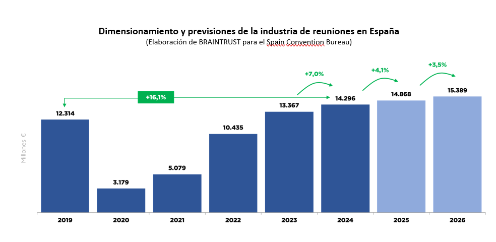 dimensionamiento y previsiones mercado MICE