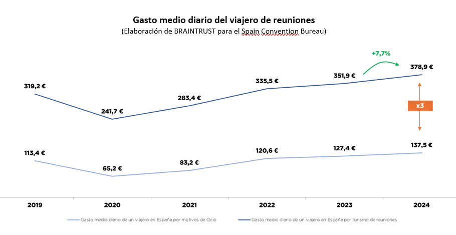 gasto medio MICE
